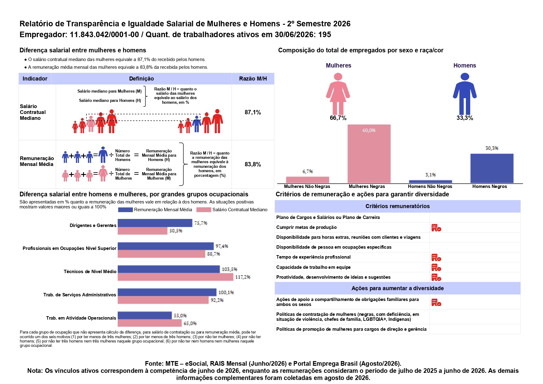 Relatório de Transparência e Igualdade Salarial de Mulheres e Homens - 2º Semestre 2026